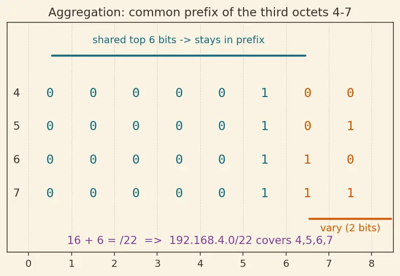 Figure — IPv4 — address format, classes, subnetting, CIDR notation