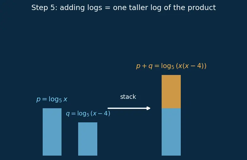 Figure — Solving logarithmic equations