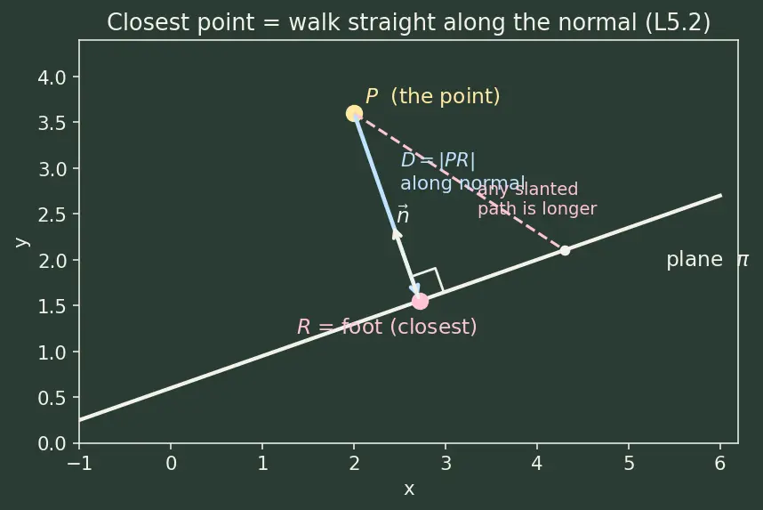 Figure — Distance from a point to a plane