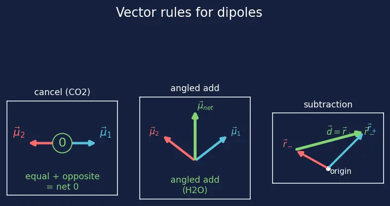 Figure — Polarity of bonds — dipole moment μ = q·d