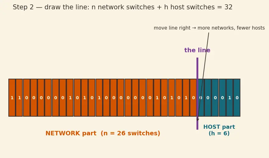 Figure — Subnetting — subnet mask, network - host bits, VLSM