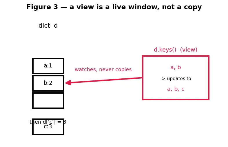 Figure — Dictionaries — key-value pairs, access, methods (keys, values, items, get, update)