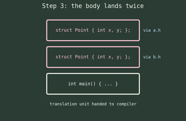 Figure — Preprocessor directives — #define, #ifdef, #ifndef, #include guards