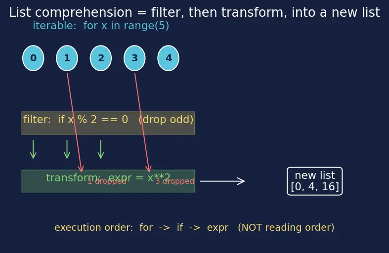 Figure — List comprehensions — `[expr for x in iterable if condition]`