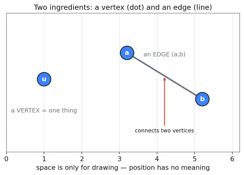 Figure — Bipartite graphs — 2-coloring test, bipartite matching — Hopcroft-Karp