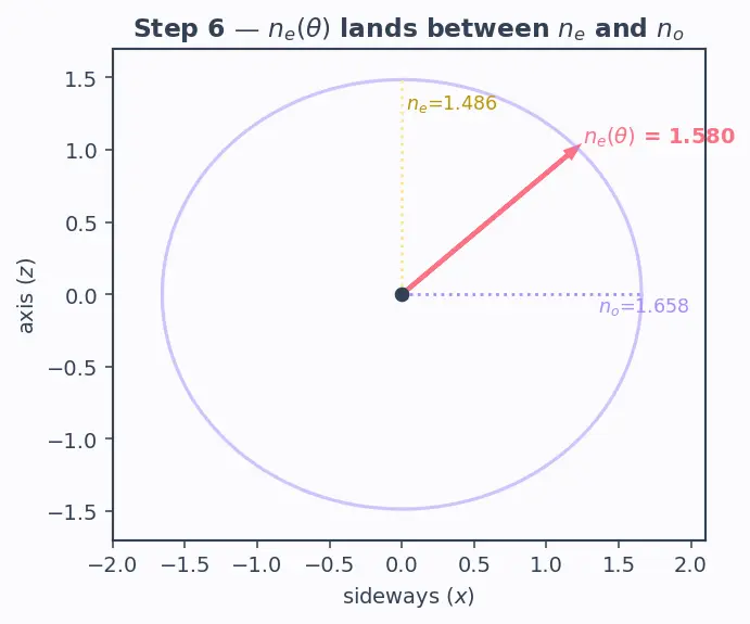 Figure — Birefringence — ordinary and extraordinary rays
