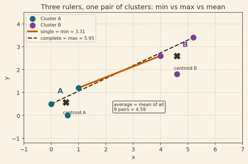 Figure — Dendrograms and linkage methods