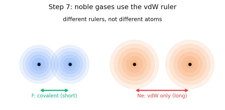 Figure — Atomic radius — covalent, metallic, van der Waals; trends across period and group
