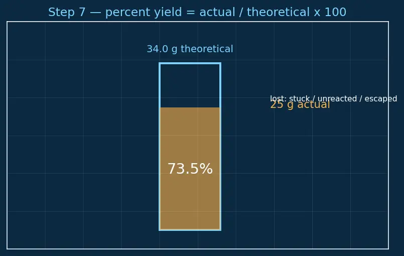 Figure — Percent yield, theoretical yield, actual yield