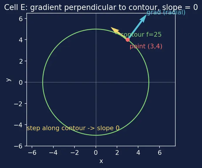 Figure — Gradients and directional derivatives