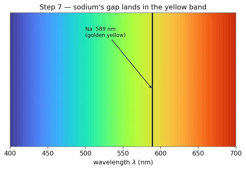 Figure — Flame tests — characteristic colours