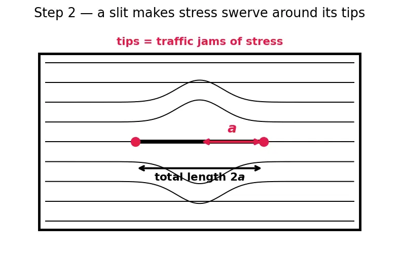 Figure — Fracture mechanics — stress intensity factor K, toughness K_IC
