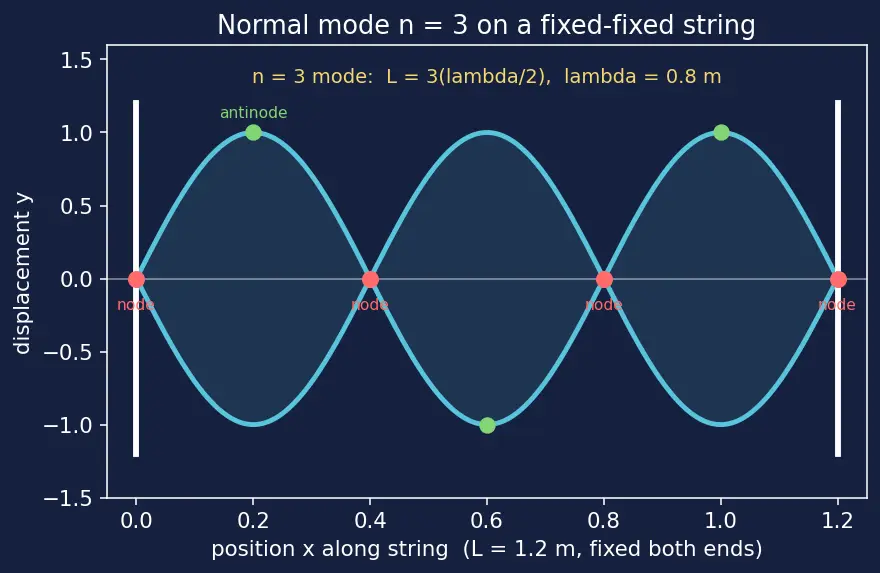 Figure — Standing waves — formation, nodes, antinodes