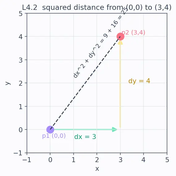 Figure — Structures — declaration, accessing members (. and - - )
