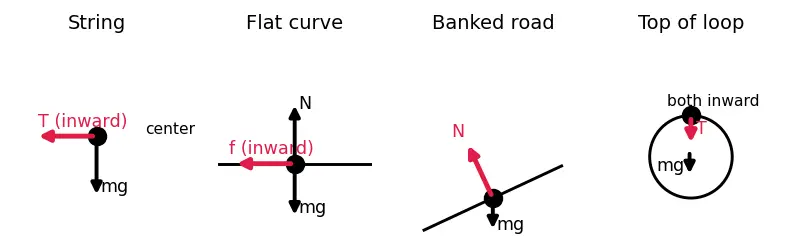 Figure — Centripetal force — what provides it in various situations