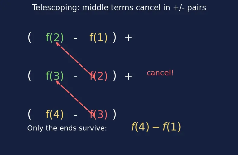 Figure — Formulae — Σ1, Σn, Σn², Σn³ — proofs