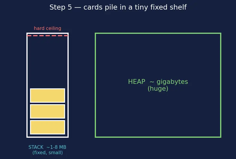 Figure — Recursion depth limit — stack overflow