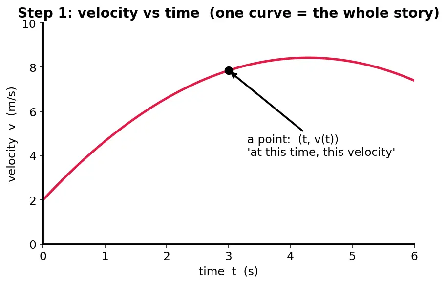 Figure — Average acceleration vs instantaneous acceleration