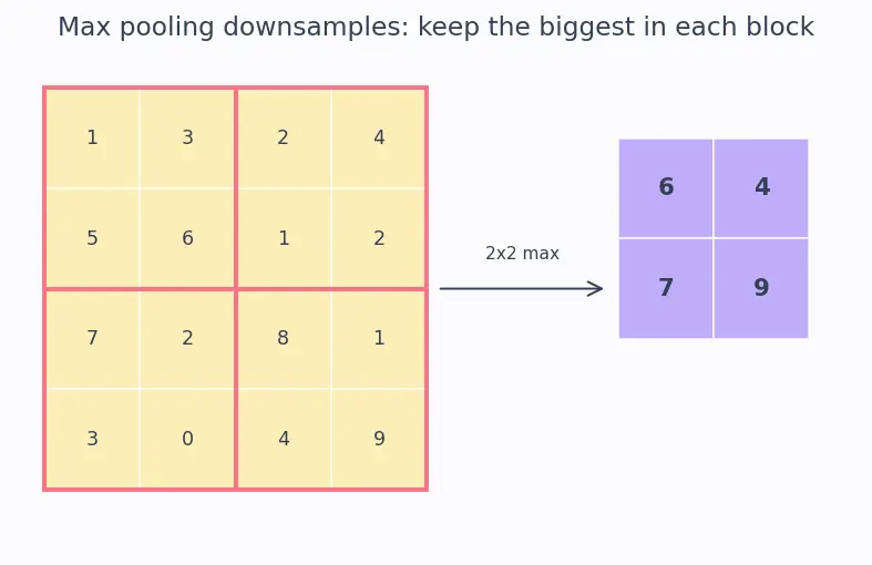 Figure — CNN architecture design