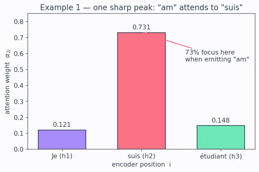 Figure — The attention mechanism intuition