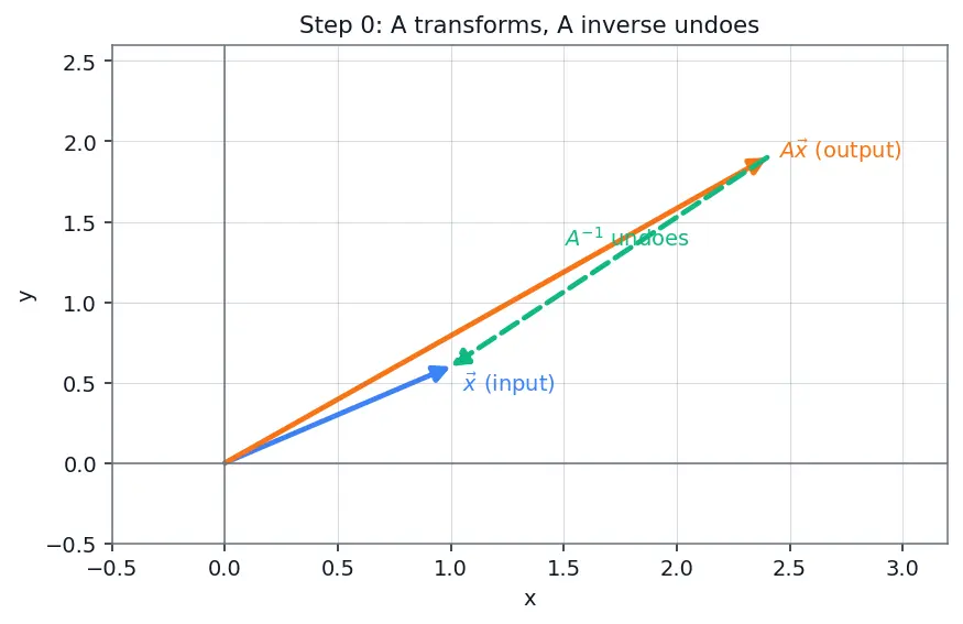 Figure — Inverse of 2×2 matrix