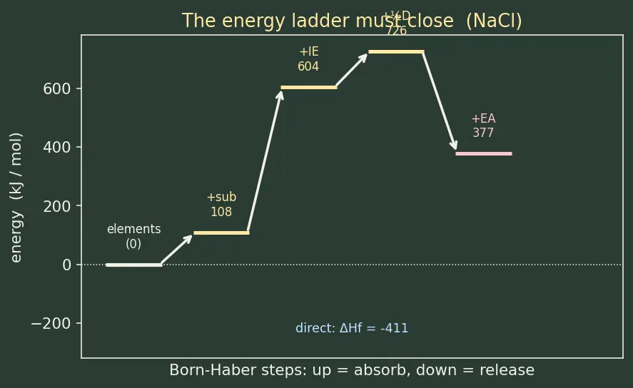 Figure — Born-Haber cycle revisited — calculating lattice energy