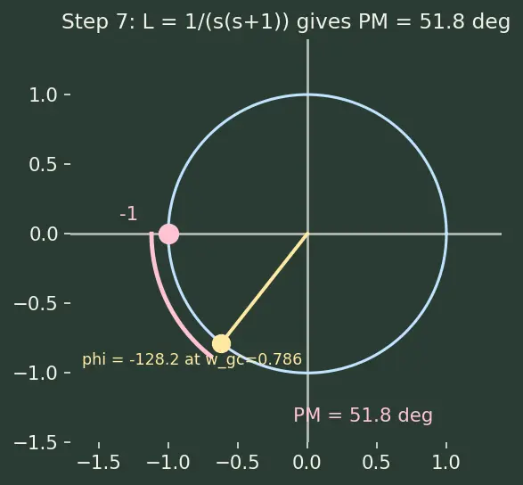 Figure — Gain margin, phase margin — stability margins