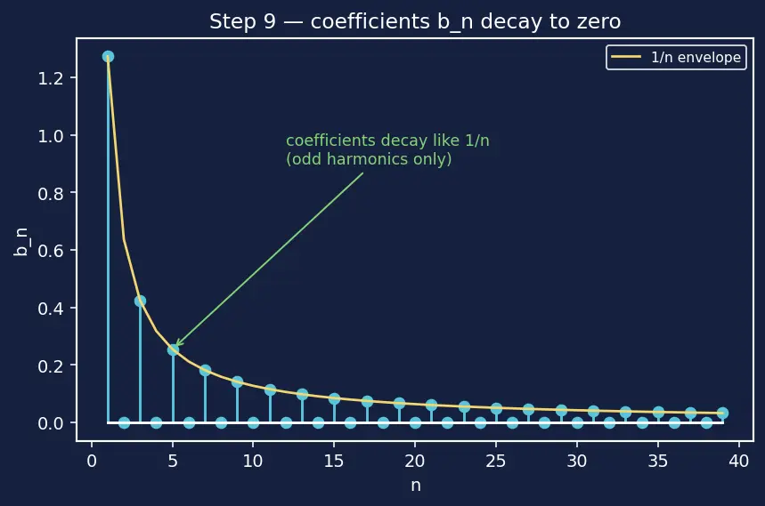 Figure — Dirichlet conditions for convergence