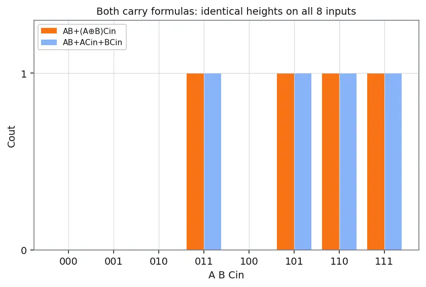 Figure — Half adder and full adder