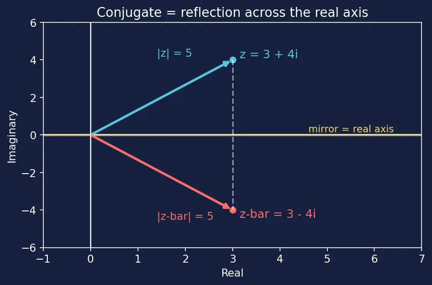 Figure — Complex conjugate — properties, applications in division
