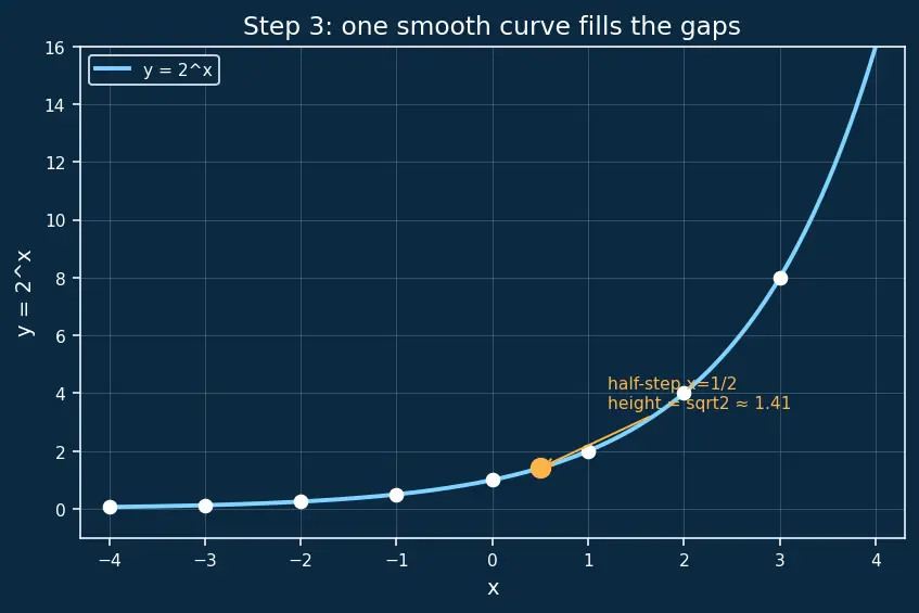 Figure — Exponential functions aˣ — graphs, properties, asymptote