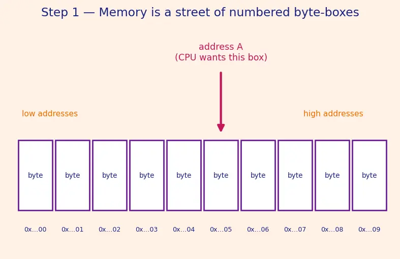Figure — Memory protection units (MPU) — preventing stack overflow, access faults
