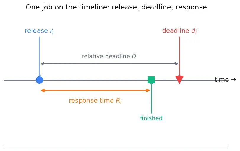 Figure — Real-time constraints — hard and soft deadlines