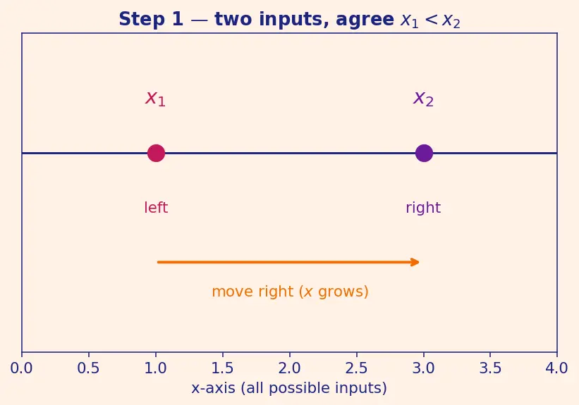 Figure — Increasing and decreasing functions — intuitive definition