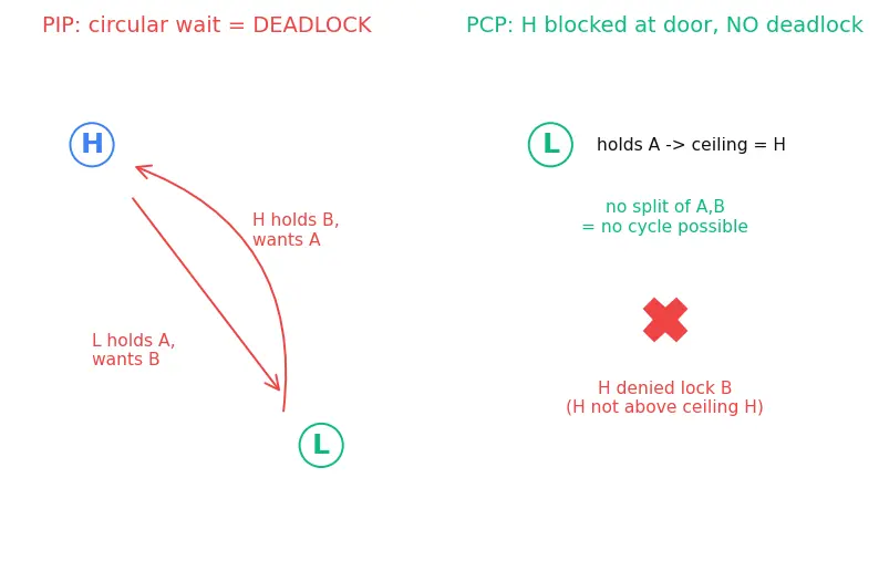Figure — Priority inversion — problem and solutions (priority inheritance, priority ceiling)