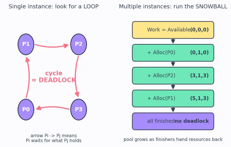 Figure — Deadlock detection and recovery