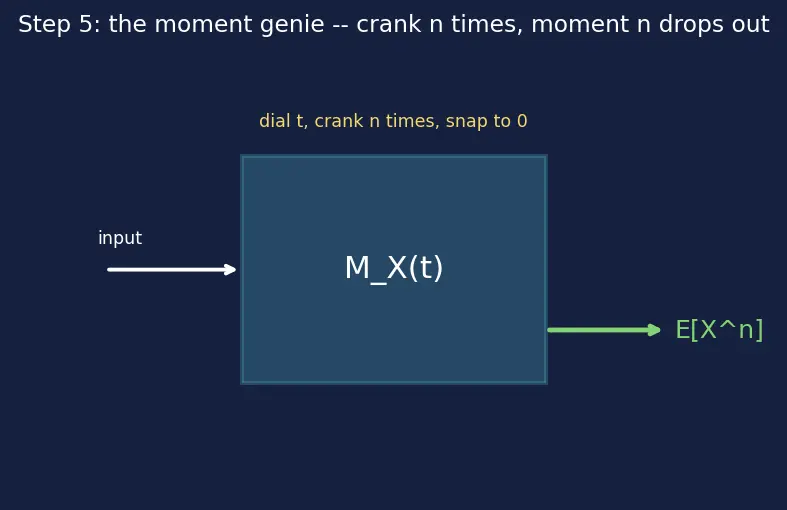 Figure — Moment generating function (MGF) — definition, use