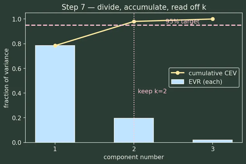 Figure — Explained variance and choosing components