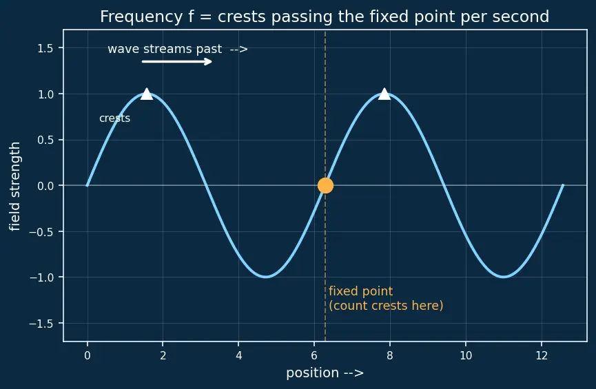 Figure — Photon properties — E = hf, p = h - λ
