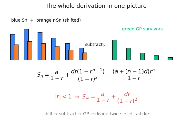 Figure — Arithmetic-geometric progression — finding sum