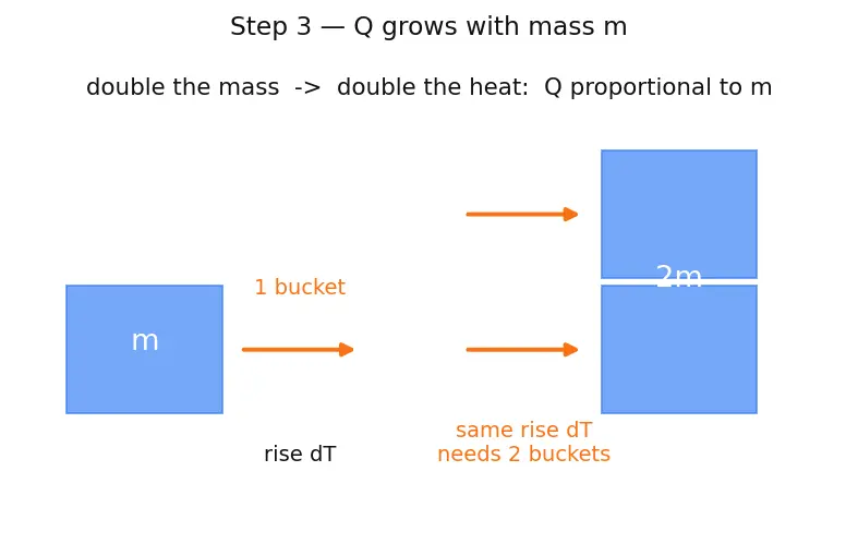 Figure — Specific heat capacity — calorimetry