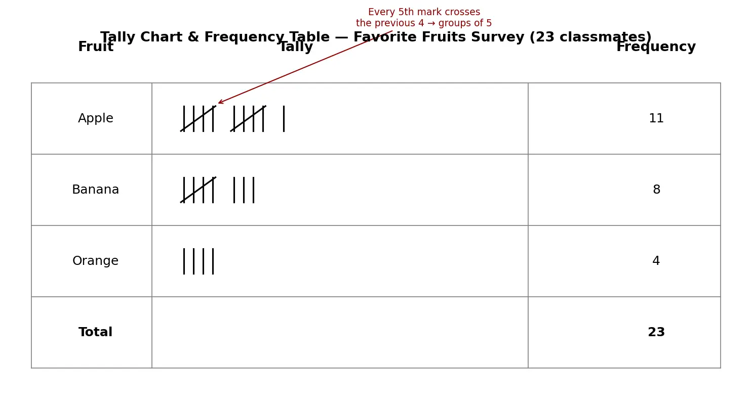Figure — Data collection — primary vs secondary, tally charts, frequency tables