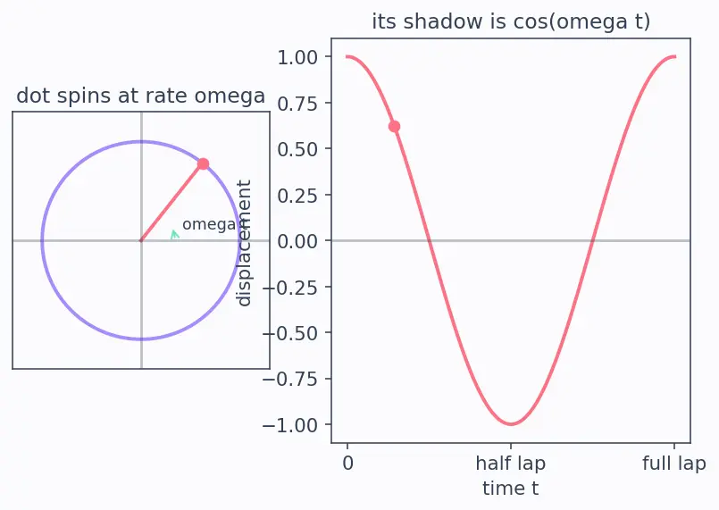 Figure — Forced oscillations — driving frequency