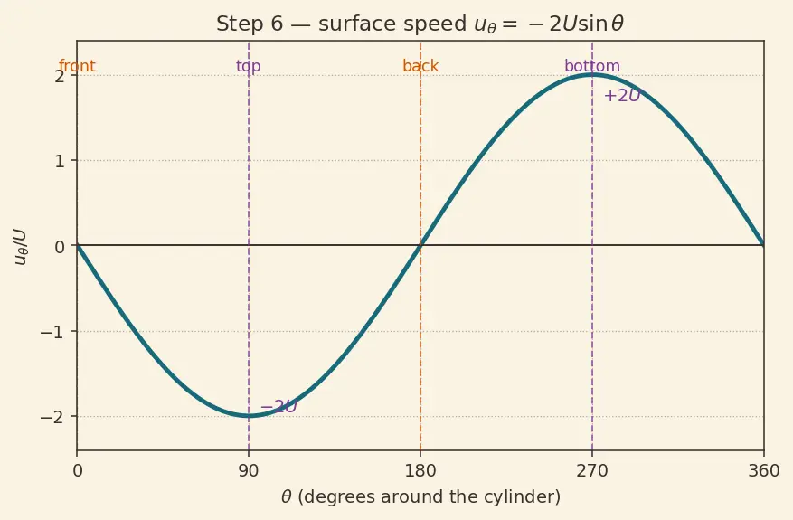 Figure — Potential flow — irrotational, inviscid; superposition of basic flows