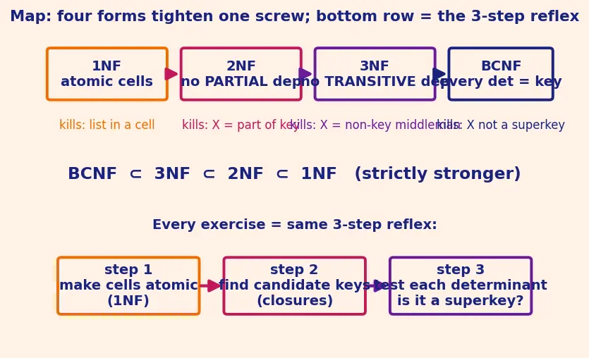 Figure — Normalization — 1NF, 2NF, 3NF, BCNF — anomalies each resolves