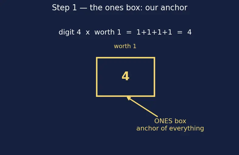 Figure — Decimals — place value, reading and writing
