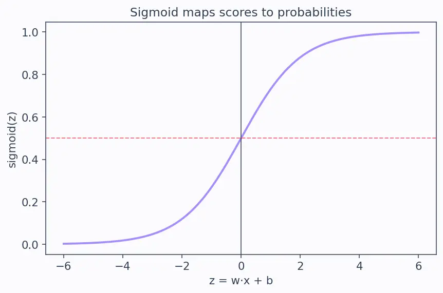 Figure — Multinomial - softmax regression