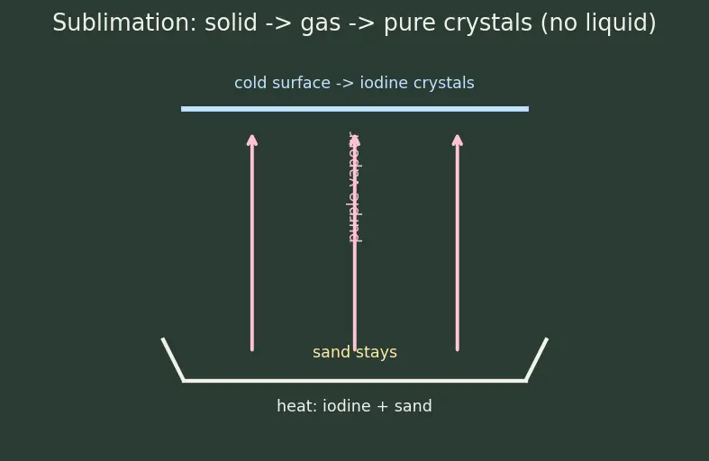 Figure — Separation techniques — filtration, distillation, chromatography, centrifugation, sublimation