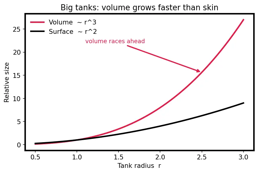 Figure — Propellant properties — density, freezing point, toxicity, storability