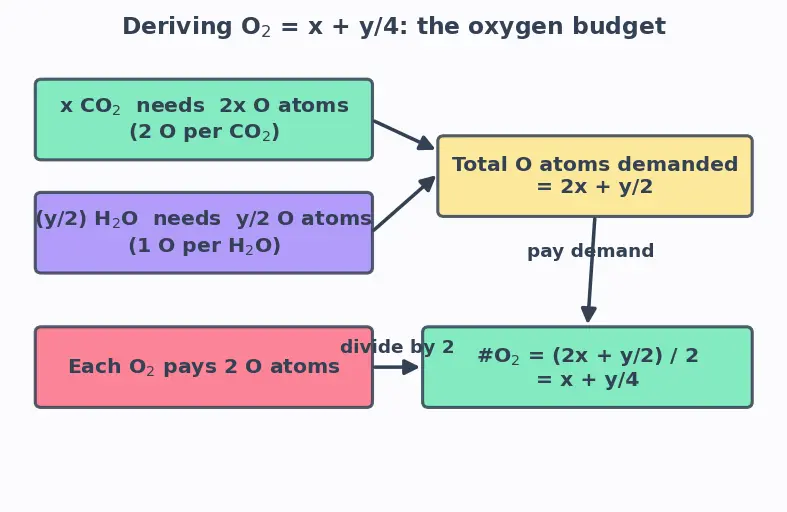 Figure — Combustion of hydrocarbons (RP-1 - kerosene, methane) and hydrogen